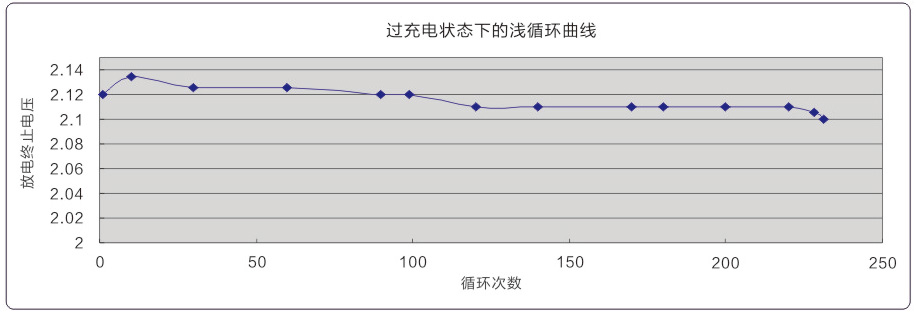 2V 光伏储能蓄电池 40℃环境下，20%放电深度循环能力