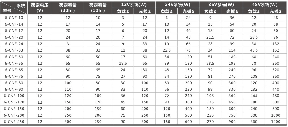 12V 光伏储能蓄电池 各型系统最大配置要求